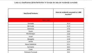 A fost actualizată lista țărilor cu risc epidemiologic